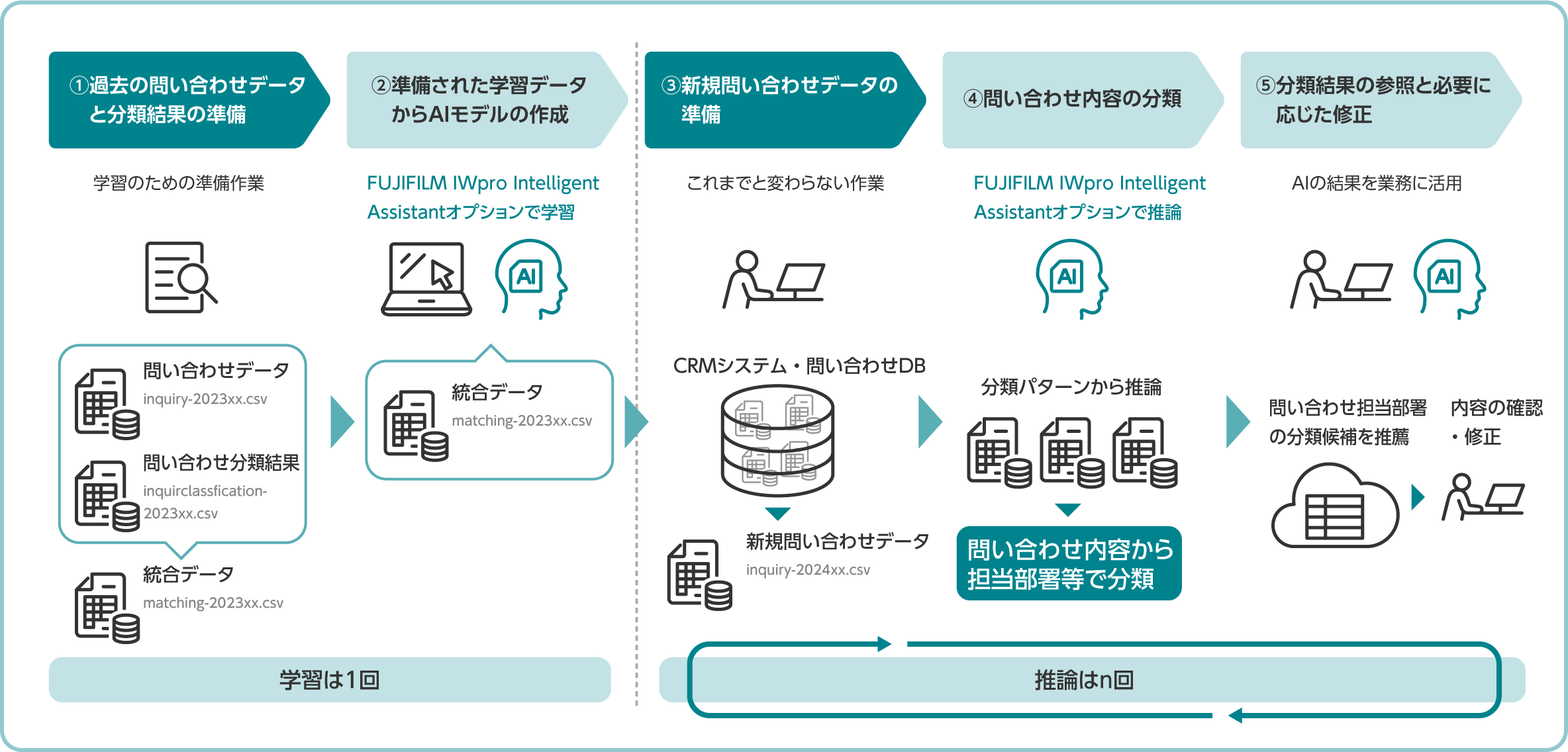 FUJIFILM IWpro Intelligent Assistantオプションの利用イメージ