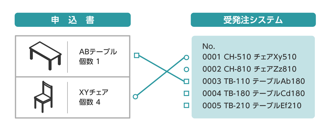 表記揺れのある製品名称の類似度判定により、効率的なマッチング支援ができるようになる。