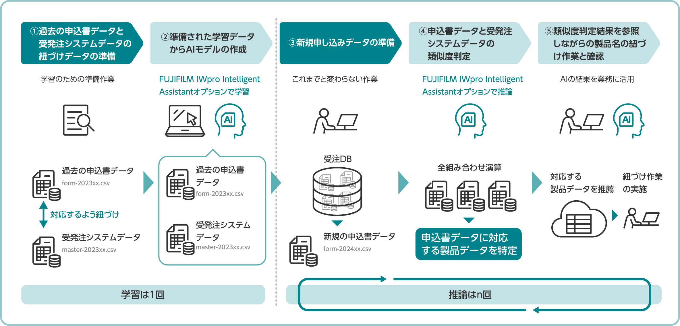 FUJIFILM IWpro Intelligent Assistantオプションの利用イメージ