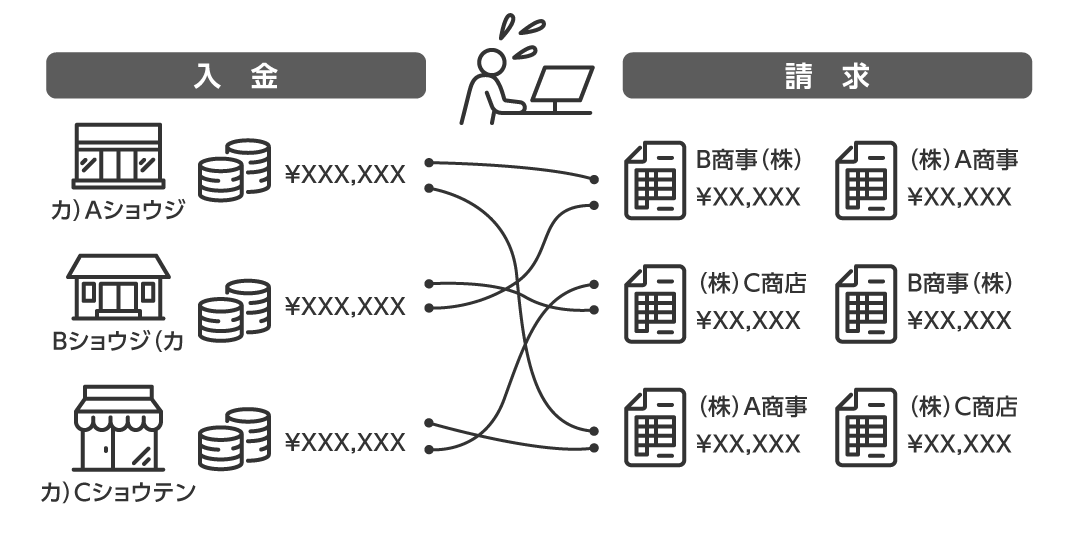 請求と入金の関係性が複雑で、金額の完全一致だけでは照合できないため、多くの人手と時間をかけて照合作業を行っている。