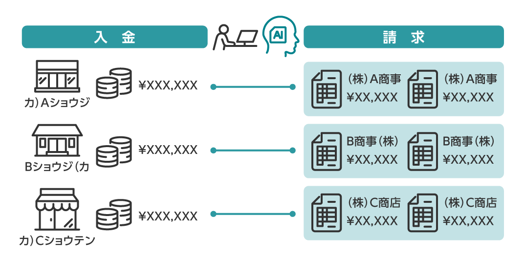 情報の揺らぎを考慮した照合パターンを学習することで、最適な消込候補を提示できるようになる。