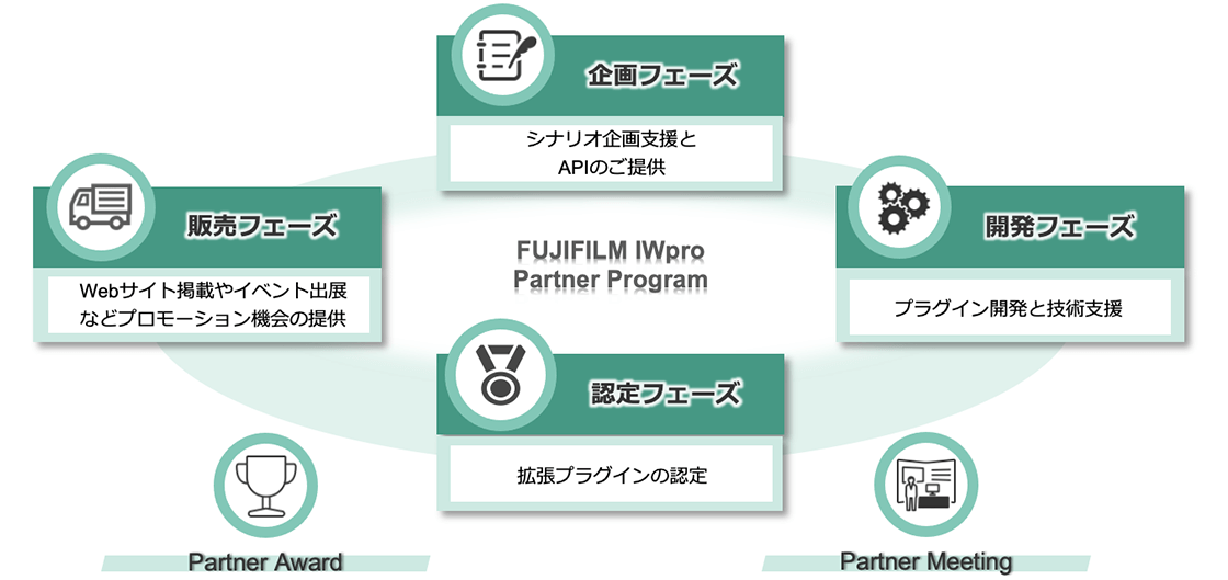 パートナープログラムのイメージ図