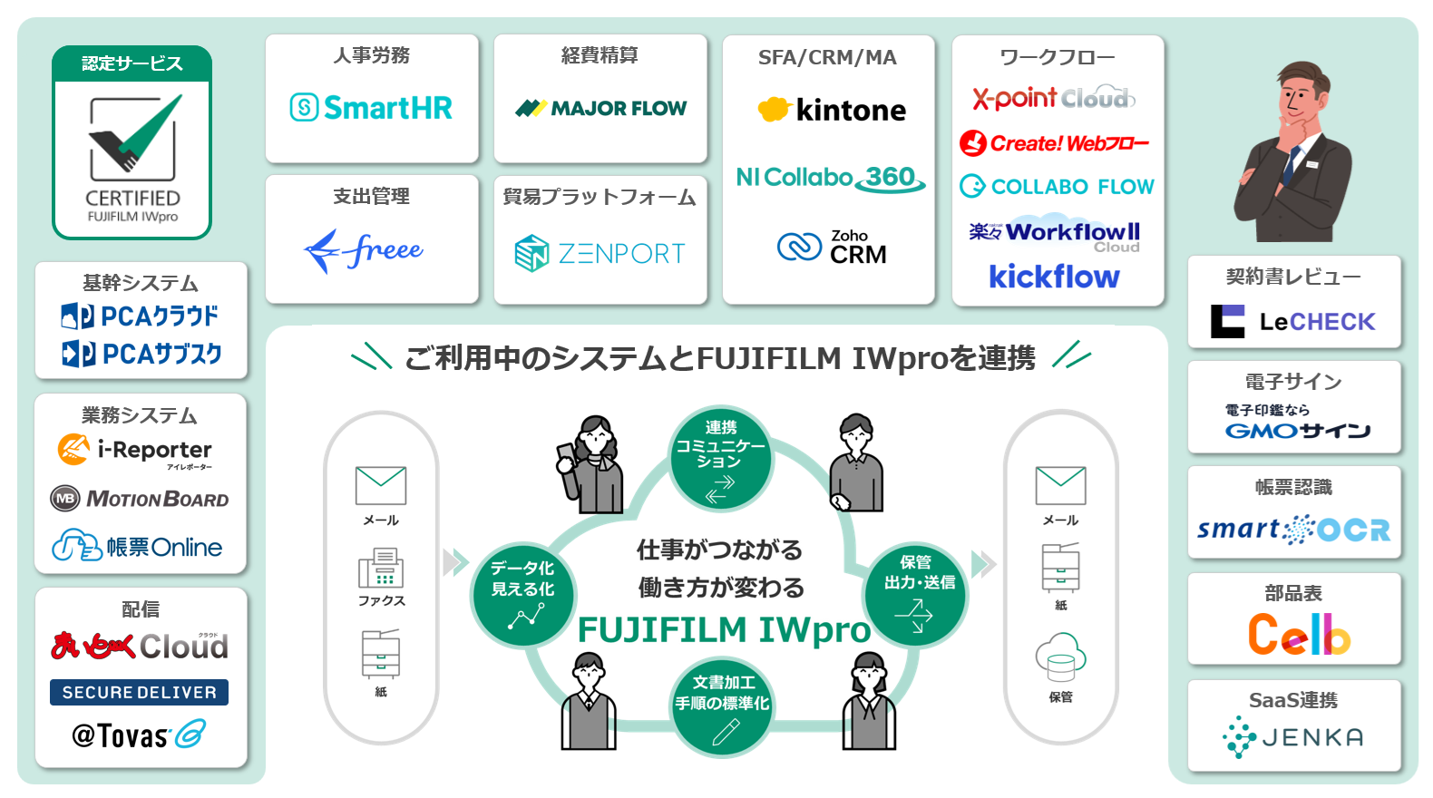 FUJIFILM IWpro が目指すエコシステム
