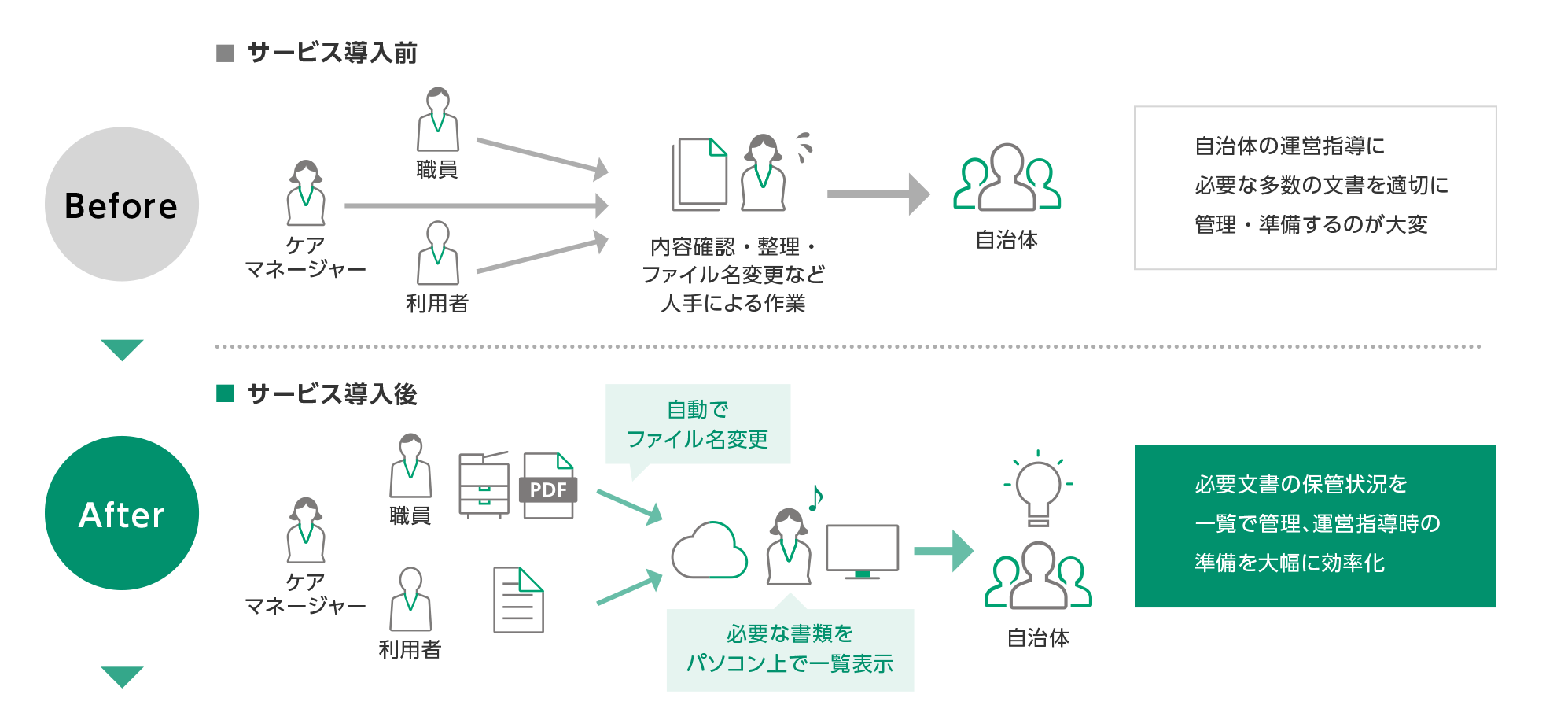 サービス導入前/サービス導入後