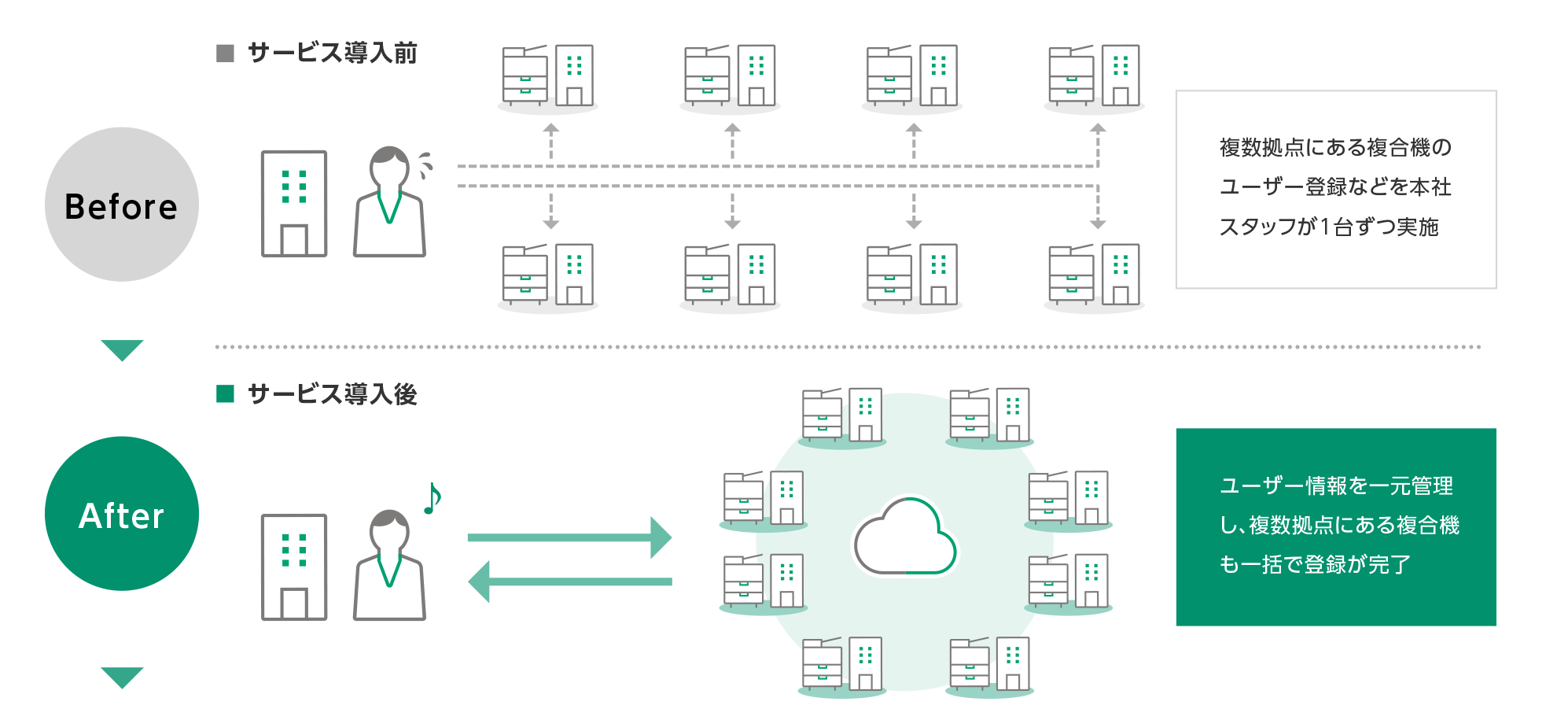 サービス導入前/サービス導入後