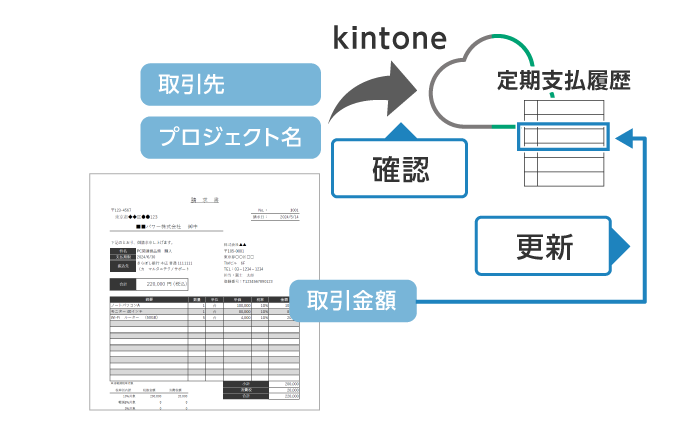 作成した支払情報で定期支払と新規支払の確認、そのまま履歴更新