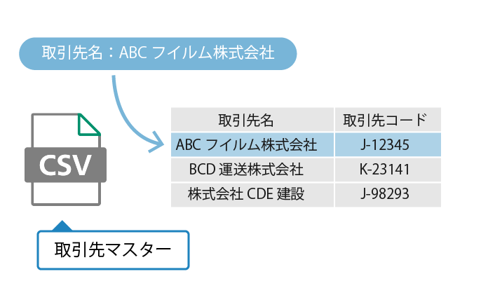 発注データと突合するため、請求書に書かれていない取引先コードもマスターから自動取得
