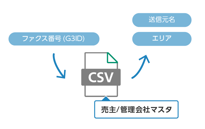 発信番号から売主/管理会社を自動で取得​