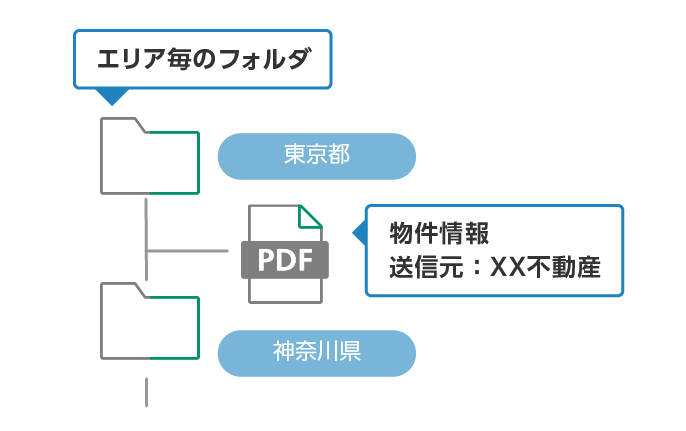 送信元やエリアごとに整理・リネームして保存