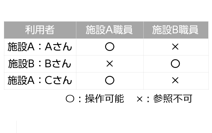施設ごとのアクセス制御で保管ミスも防止