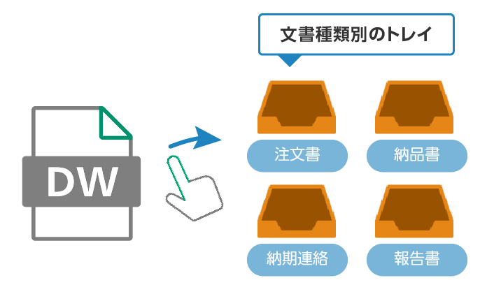 該当トレイに置くだけで自動で指定場所へ保管