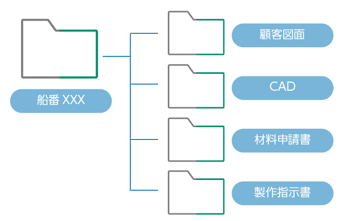 関連文書も船番や文書種類、属性、全文で検索