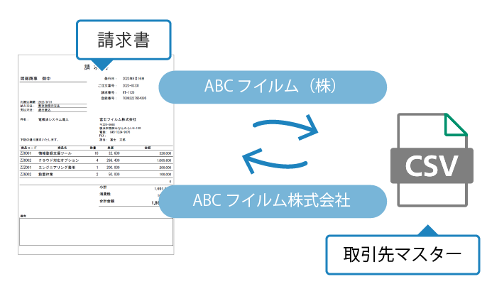 後から探しやすいように帳票から取得した情報をマスターの情報に置き換え