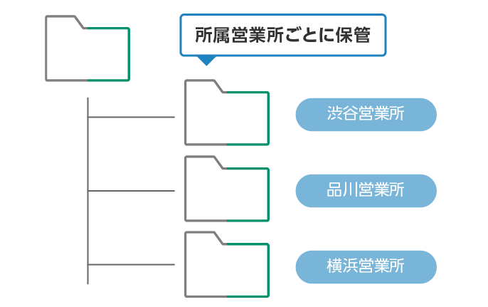 所属営業所単位のフォルダーを自動で生成して振り分け