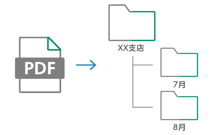 スキャンと同時に営業拠点ごとの月度フォルダーを自動生成して格納