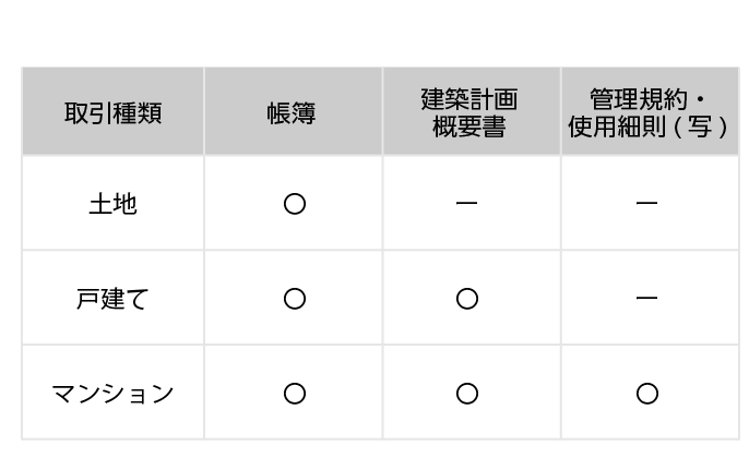 取引種類を選べば、種類ごとに違う必要書類も一目で確認可能