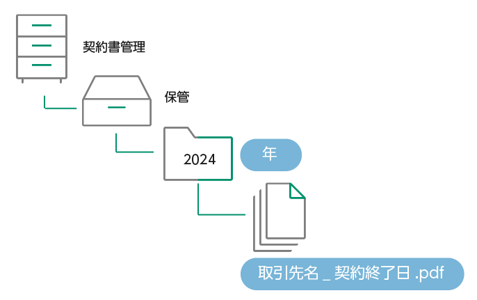 取引先ごとにフォルダーを自動生成