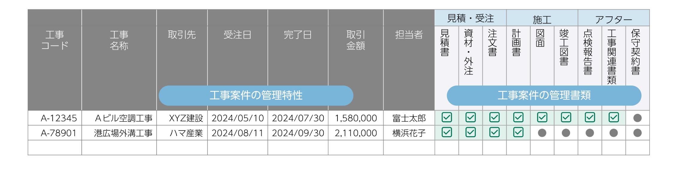  マトリクス形式の管理体系で文書の保管状況／所在がひと目でわかる 