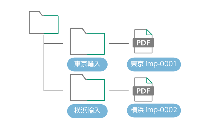 港、輸出入区分毎に自動でフォルダを作って格納