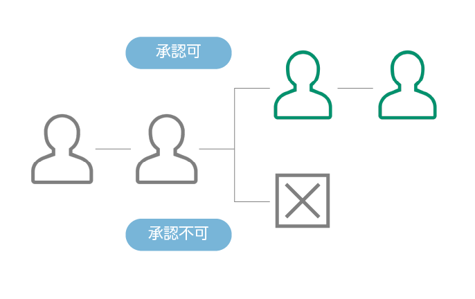 上長に承認依頼