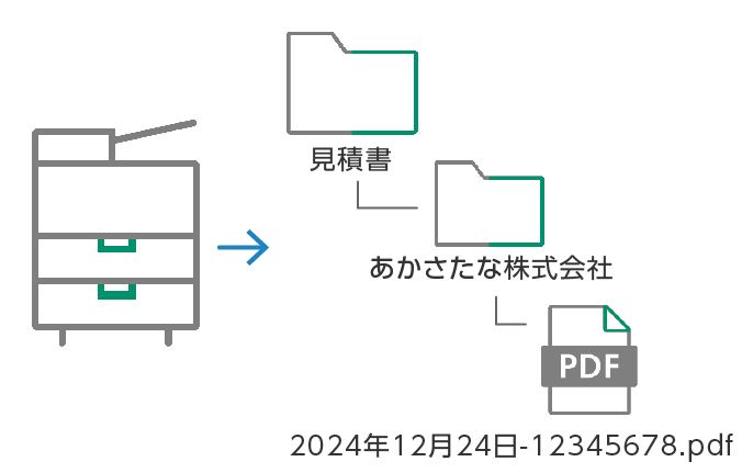 パネルでのボタン操作で体系的に文書を保管