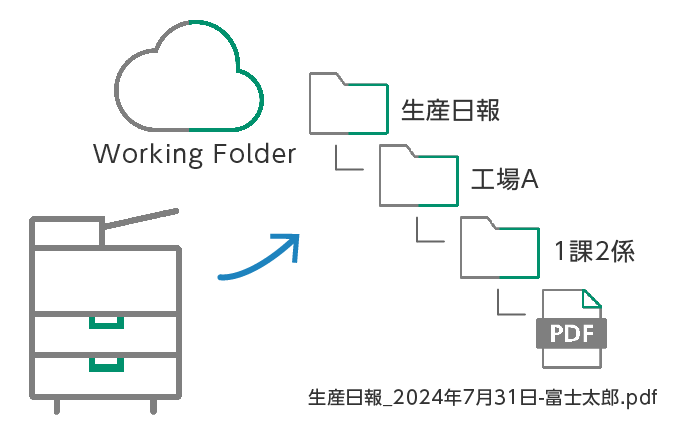 パネルでのボタン操作だけでクラウドに文書を自動保管