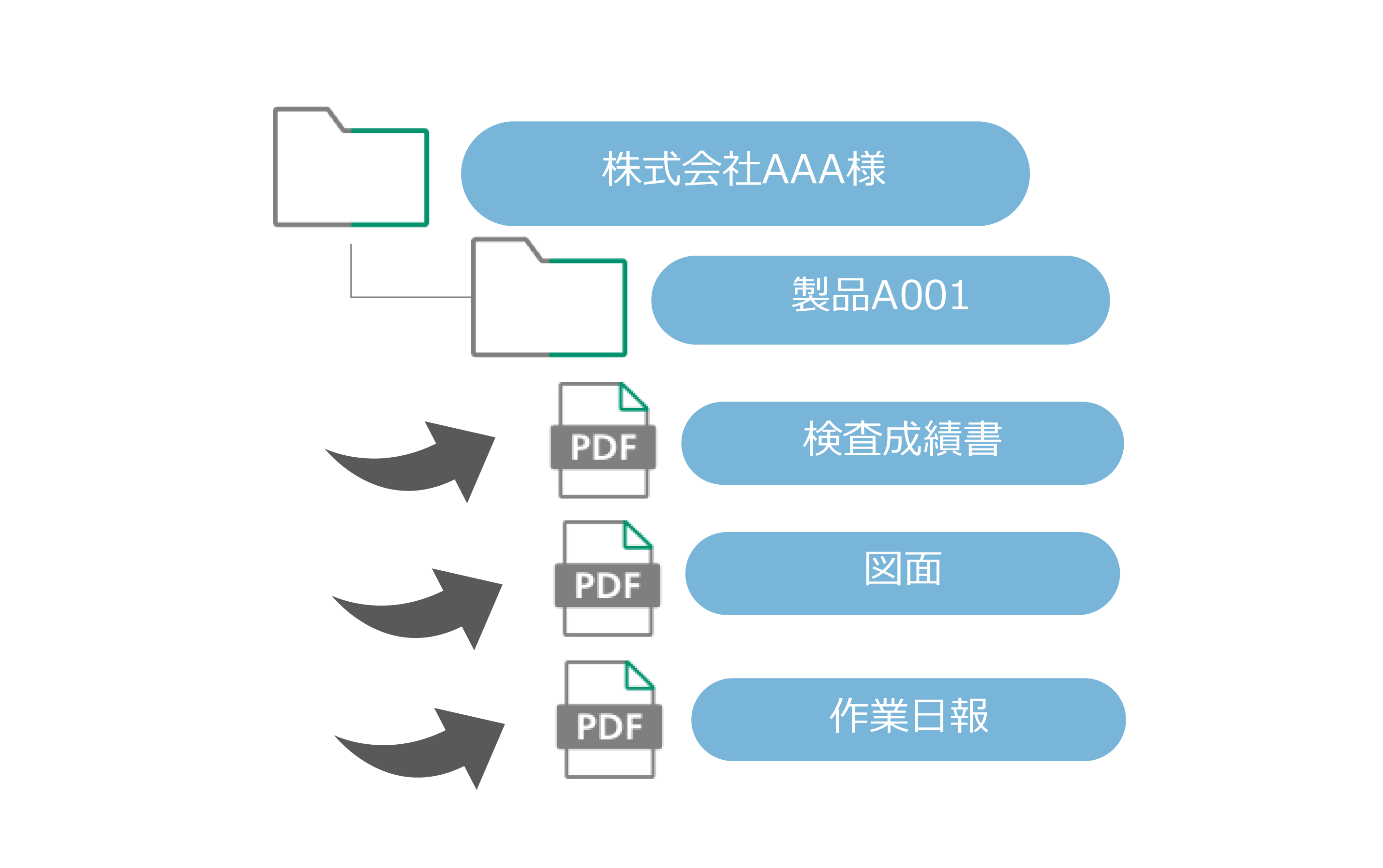 指定のフォルダに仕分けて自動で保管