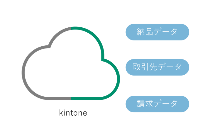 請求のもとになる納品や取引先情報を一元管理