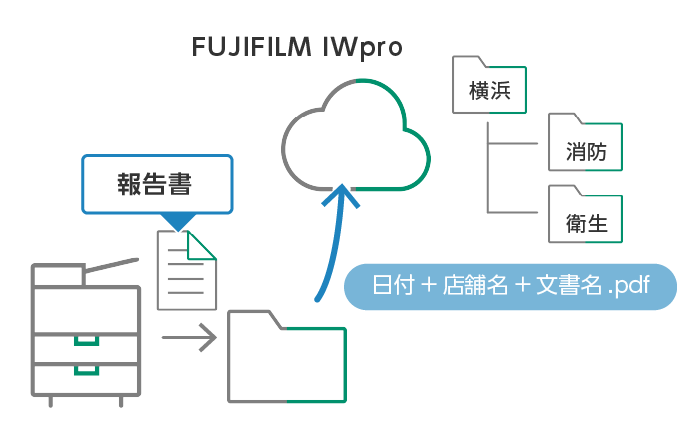 届いた点検報告書は共有フォルダーに格納するだけで文書名も変換して自動取り込み