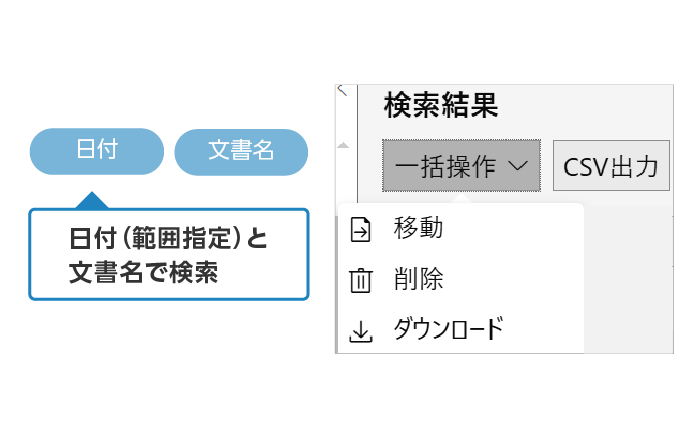必要な文書は店舗名や日付で即時取<br>得検索結果の一括ダウンロードで監査対応も効率化