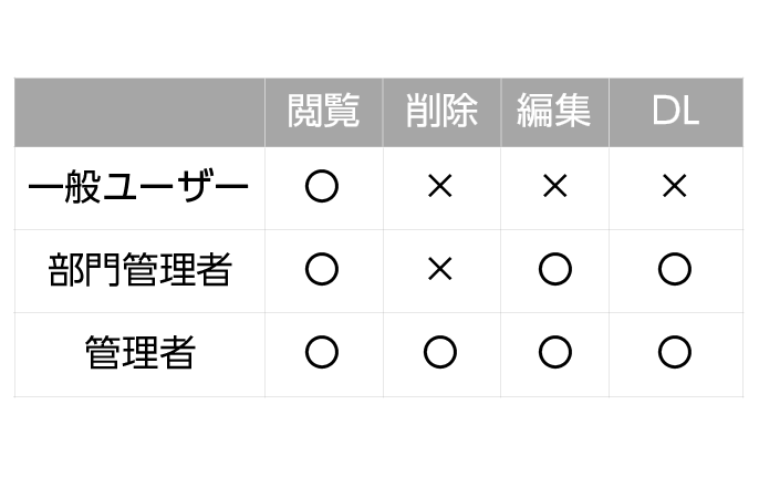 文書の削除権限を制御し紛失リスクを低減