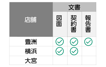 店舗 × 文書 の表形式で一覧管理