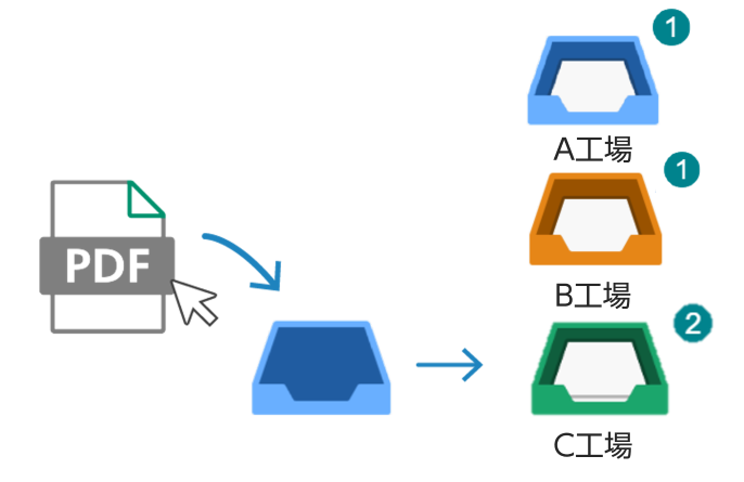 トレイにドラッグ＆ドロップするだけで各工場に製造指示書を振り分け