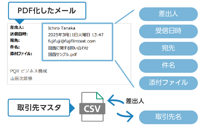 OCR処理で注文情報を取得し、kintoneアプリへ自動連携