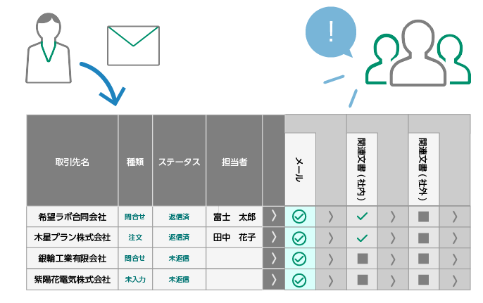 他システムへのデータ連携も、複数の支払情報をまとめて1つのCSVに出力し受け渡しが可能