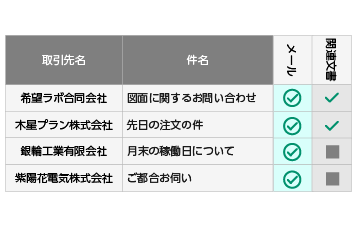 メール ｘ 文書の表形式で一覧管理