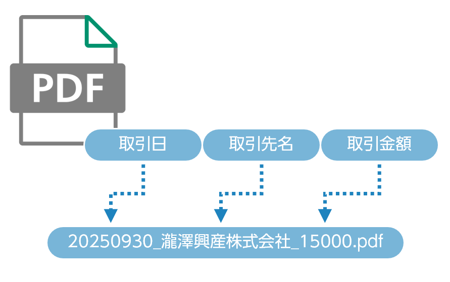 取引先別、日付別、金額別などさまざまな視点でフォルダー表示