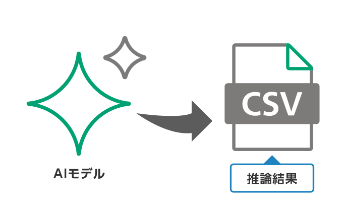 作成したAIモデルで推論結果を作成できる。
