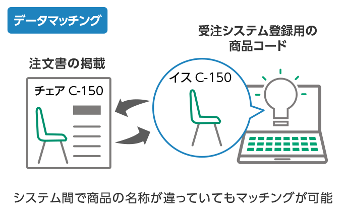 データマッチング。一致、関連性の高い項目を自動照合。システム間で名称が違っていてもマッチングが可能。