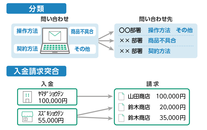 分類の属性情報ごとに自動振り分け。入金請求突合：入金と請求を照合し自動で紐づけ。