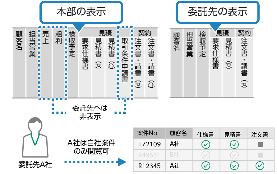 データマッチング。一致、関連性の高い項目を自動照合。システム間で名称が違っていてもマッチングが可能。