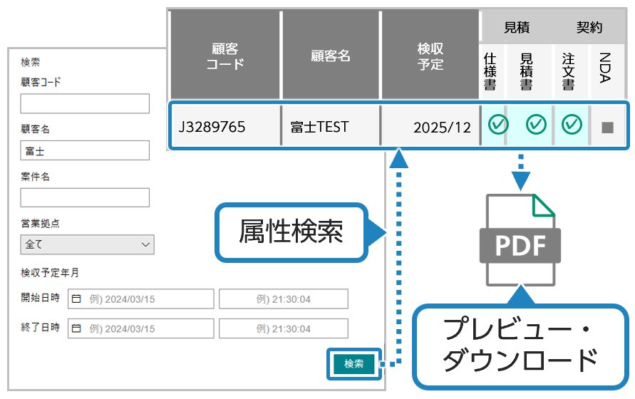分類の属性情報ごとに自動振り分け。入金請求突合：入金と請求を照合し自動で紐づけ。