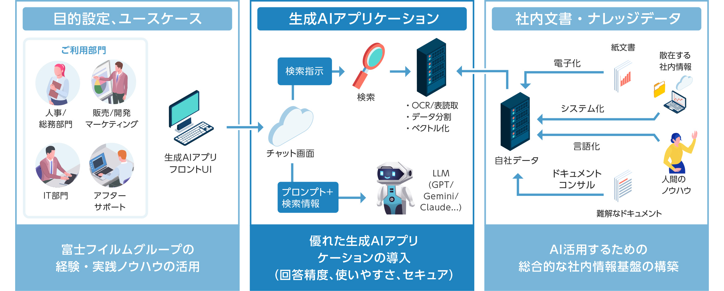 生成AI活用導入までをワンストップでご提供
