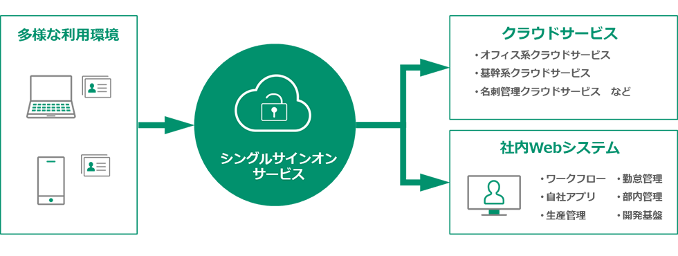 IT Expert Services ID管理 Powered by GMOトラスト・ログイン