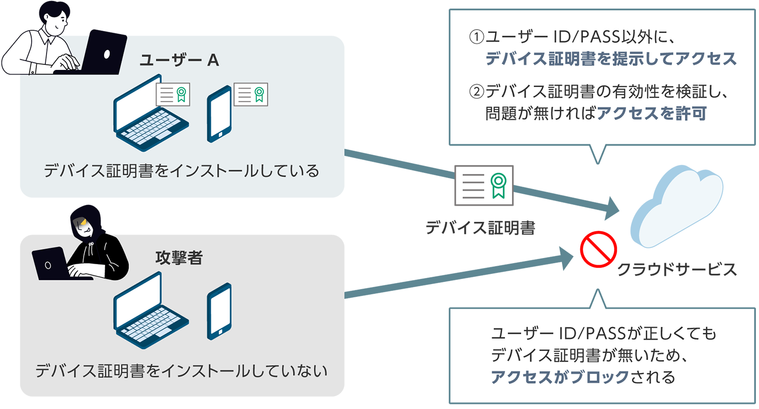 ユーザーID/PASSとデバイス証明書を用いた多要素認証の例