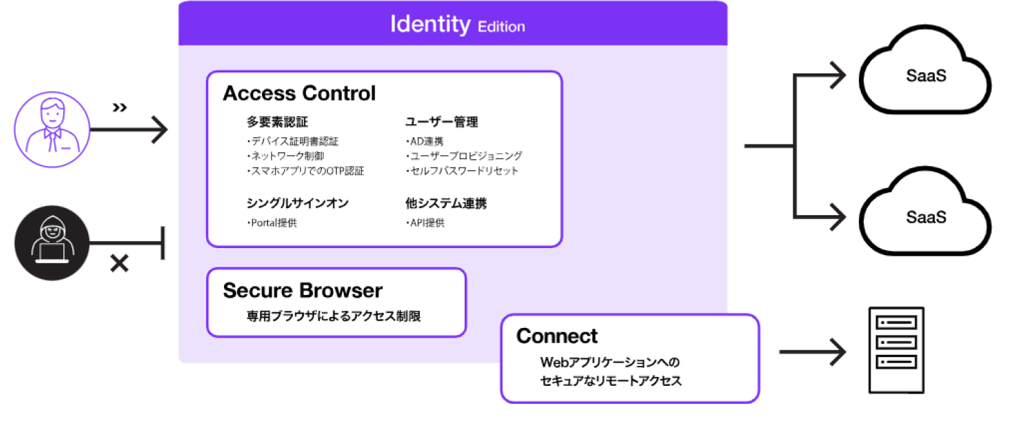 HENNGE One Identity Edition