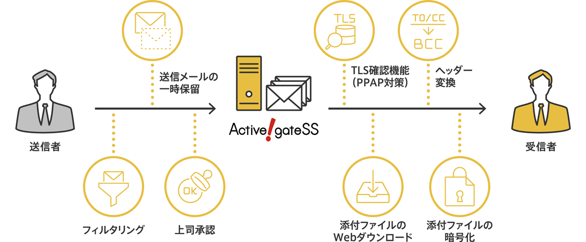 Active! gate SS