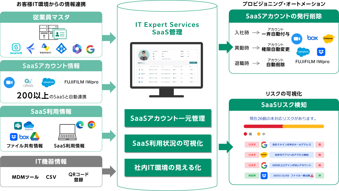 IT Expert Services SaaS管理
