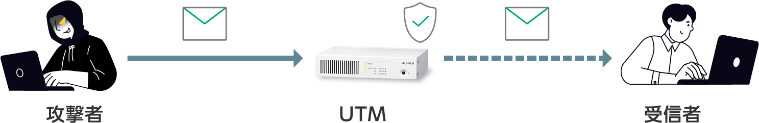 UTMの仕組み