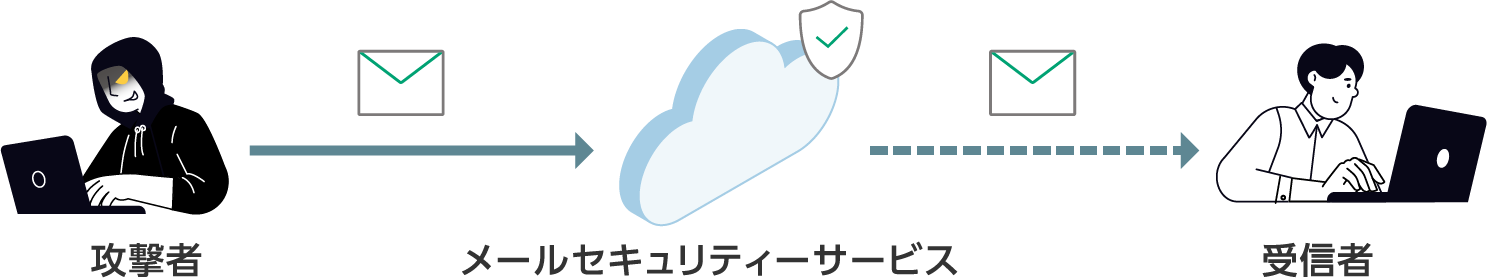 メールセキュリティーサービスの仕組み